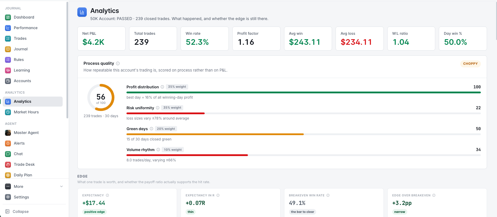 The analytics page: headline stats, a process-quality score with its four components, and the edge tiles